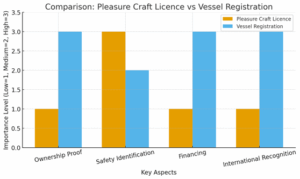 Pleasure Craft Licencing Forms