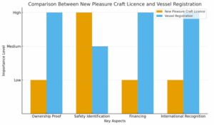 New Pleasure Craft Licence