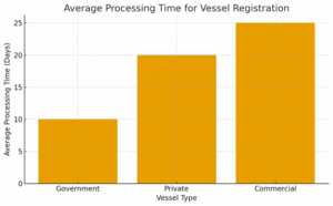 Registration Of A Government Vessel