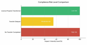Transfer of Pleasure Craft Licence