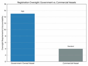 Registry Of Government Owned Vessel